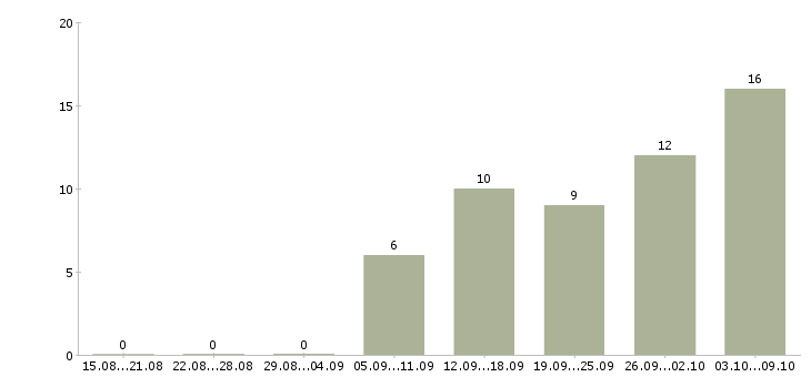 Работа размещение рекламы в интернет в Владимире - Число вакансий в Владимире по специальности размещение рекламы в интернет за 2 месяца
