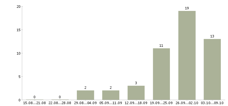 Работа слесарь вахта в Владимире - Число вакансий в Владимире по специальности слесарь вахта за 2 месяца