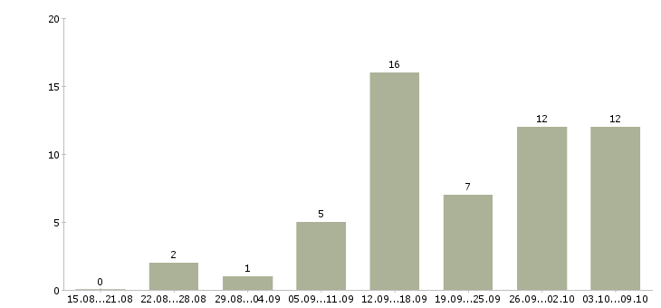 Работа совмещение с учебой в Владимире - Число вакансий в Владимире по специальности совмещение с учебой за 2 месяца