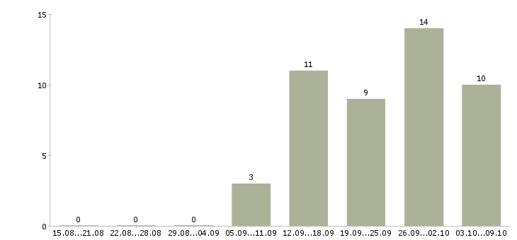 Работа руководитель магазина в Волгограде - Число вакансий в Волгограде по специальности руководитель магазина за 2 месяца