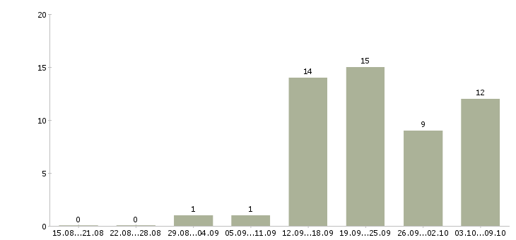 Работа техник технолог в Волгограде - Число вакансий в Волгограде по специальности техник технолог за 2 месяца