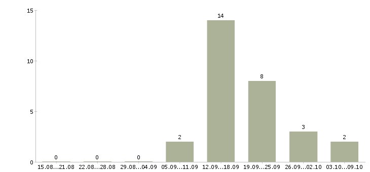 Работа менеджер по интернет продажам в Волжском - Число вакансий в Волжском по специальности менеджер по интернет продажам за 2 месяца
