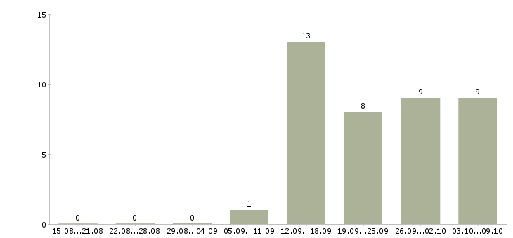 Работа менеджер по эффективности в Вологде - Число вакансий в Вологде по специальности менеджер по эффективности за 2 месяца
