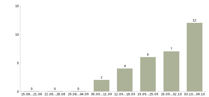 Работа водитель автомобиля газель в Екатеринбурге - Число вакансий в Екатеринбурге по специальности водитель автомобиля газель за 2 месяца