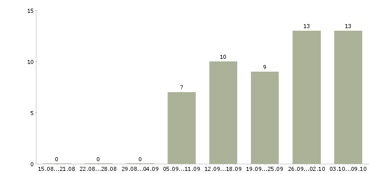 Работа менеджер по продажам удаленно в Екатеринбурге - Число вакансий в Екатеринбурге по специальности менеджер по продажам удаленно за 2 месяца
