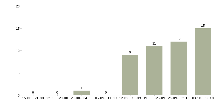 Работа оператор на удаленную работу в Екатеринбурге - Число вакансий в Екатеринбурге по специальности оператор на удаленную работу за 2 месяца