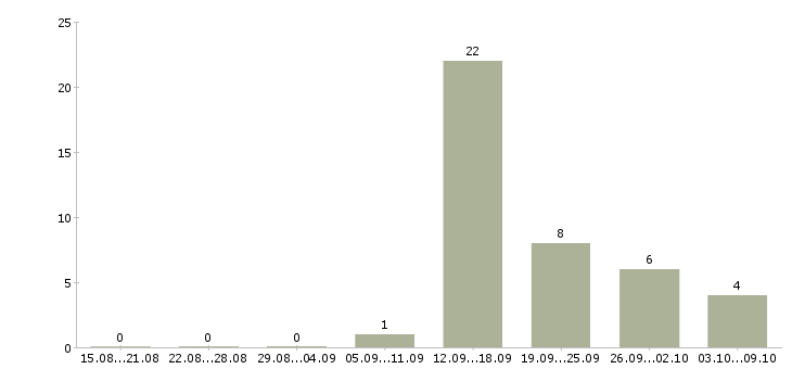 Работа кассир супермаркет в Иваново - Число вакансий в Иваново по специальности кассир супермаркет за 2 месяца