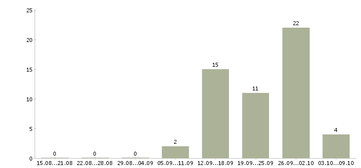 Работа продавец по выкладке товара в Иваново - Число вакансий в Иваново по специальности продавец по выкладке товара за 2 месяца