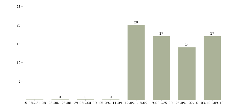 Работа в офисе на дому в Ижевске - Число вакансий в Ижевске по специальности в офисе на дому за 2 месяца