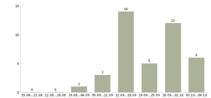 Работа дистанционно на дому в Казани - Число вакансий в Казани по специальности дистанционно на дому за 2 месяца