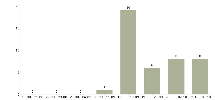 Работа сотрудник в супермаркет в Казани - Число вакансий в Казани по специальности сотрудник в супермаркет за 2 месяца