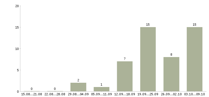 Работа коммерческий менеджер в Калуге - Число вакансий в Калуге по специальности коммерческий менеджер за 2 месяца