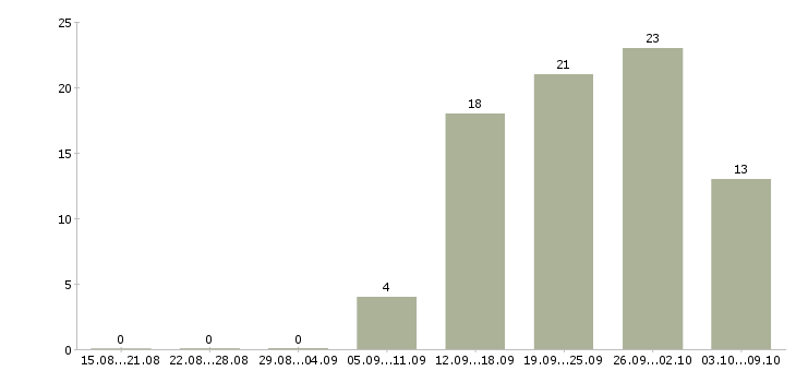Работа специалист контроля качества в Кемерово - Число вакансий в Кемерово по специальности специалист контроля качества за 2 месяца