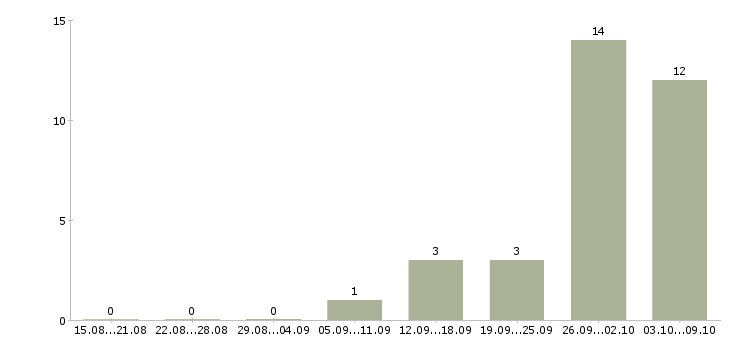 Работа грузчик в ночную смену в Кирове - Число вакансий в Кирове по специальности грузчик в ночную смену за 2 месяца