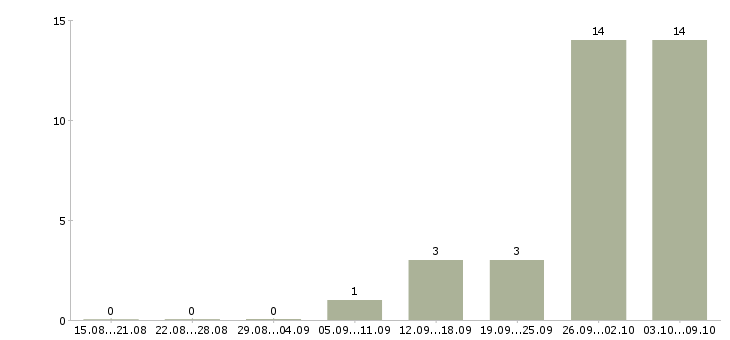 Работа грузчик ночная смена в Кирове - Число вакансий в Кирове по специальности грузчик ночная смена за 2 месяца