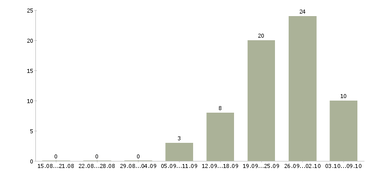 Работа менеджер по продажам недвижимости в Кирове - Число вакансий в Кирове по специальности менеджер по продажам недвижимости за 2 месяца