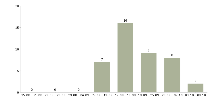 Работа сотрудник по рекламе в Кирове - Число вакансий в Кирове по специальности сотрудник по рекламе за 2 месяца