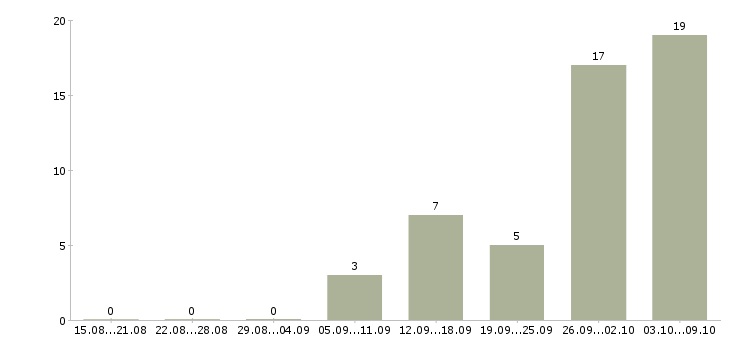 Работа менеджер по работе с интернетом в Коломне - Число вакансий в Коломне по специальности менеджер по работе с интернетом за 2 месяца