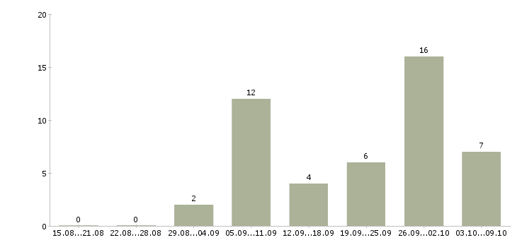 Работа бухгалтер на производстве в Краснодаре - Число вакансий в Краснодаре по специальности бухгалтер на производстве за 2 месяца