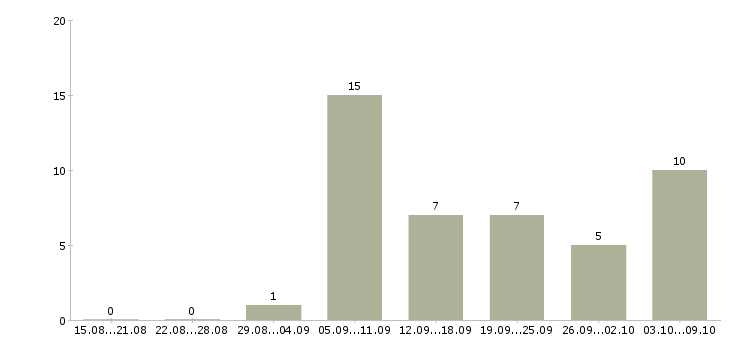 Работа бухгалтер на реализацию в Краснодаре - Число вакансий в Краснодаре по специальности бухгалтер на реализацию за 2 месяца