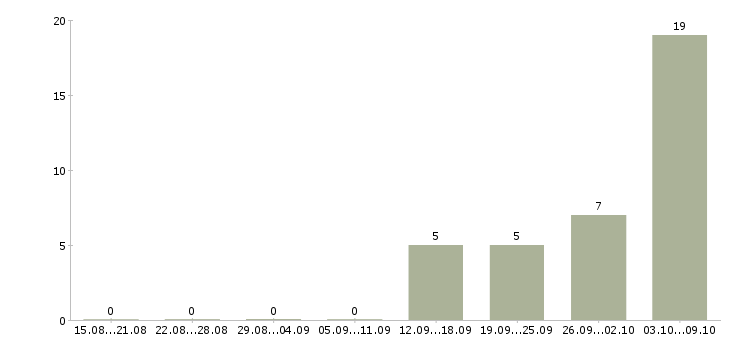 Работа грузчик ночная смена в Краснодаре - Число вакансий в Краснодаре по специальности грузчик ночная смена за 2 месяца