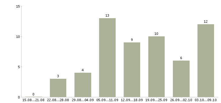 Работа прораб строительный в Краснодаре - Число вакансий в Краснодаре по специальности прораб строительный за 2 месяца