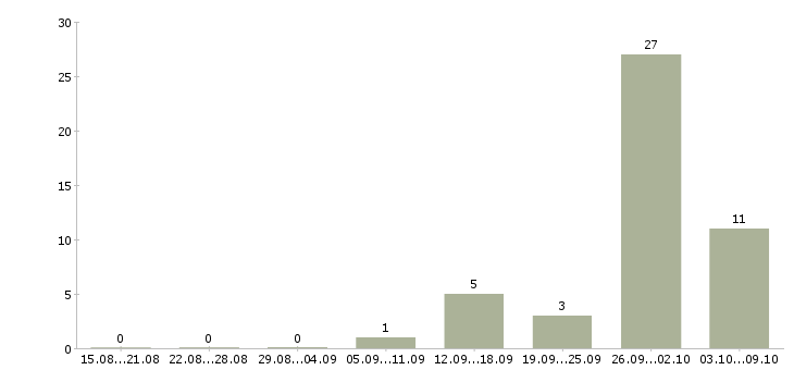 Работа разнорабочие на производство в Краснодаре - Число вакансий в Краснодаре по специальности разнорабочие на производство за 2 месяца