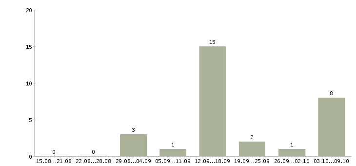 Работа менеджер по продажам удаленно в Красноярске - Число вакансий в Красноярске по специальности менеджер по продажам удаленно за 2 месяца