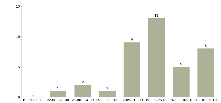 Работа рекламный специалист в Красноярске - Число вакансий в Красноярске по специальности рекламный специалист за 2 месяца
