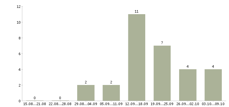 Работа техник по подключению в Красноярске - Число вакансий в Красноярске по специальности техник по подключению за 2 месяца