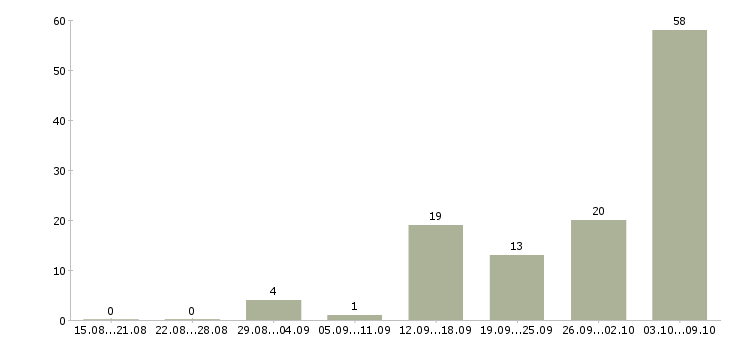 Работа для сотрудников без опыта в Кургане - Число вакансий в Кургане по специальности для сотрудников без опыта за 2 месяца