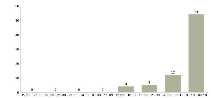 Работа комплектовщик на вахту в Кургане - Число вакансий в Кургане по специальности комплектовщик на вахту за 2 месяца