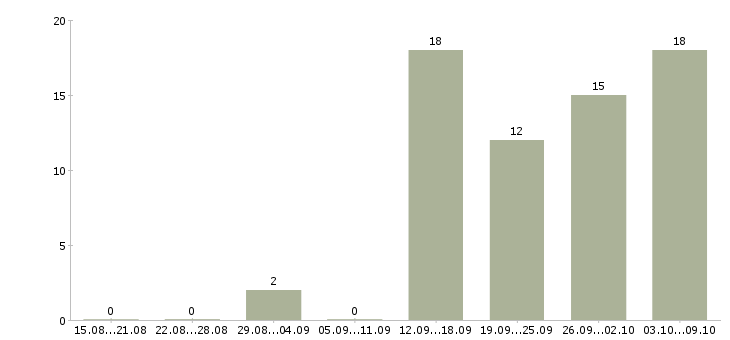 Работа грузчик без опыта в Липецке - Число вакансий в Липецке по специальности грузчик без опыта за 2 месяца