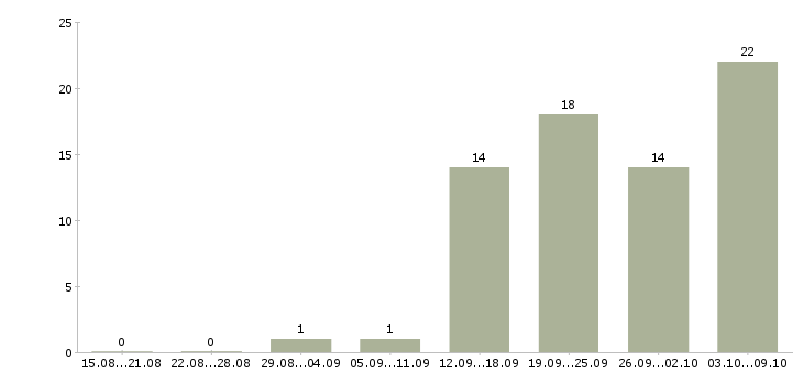Работа помощник в ресторан в Москве - Число вакансий в Москве по специальности помощник в ресторан за 2 месяца