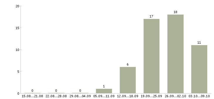 Работа юрист по интеллектуальной собственности в Москве - Число вакансий в Москве по специальности юрист по интеллектуальной собственности за 2 месяца