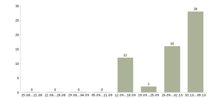 Работа комплектовщик на вахту в Мурманске - Число вакансий в Мурманске по специальности комплектовщик на вахту за 2 месяца