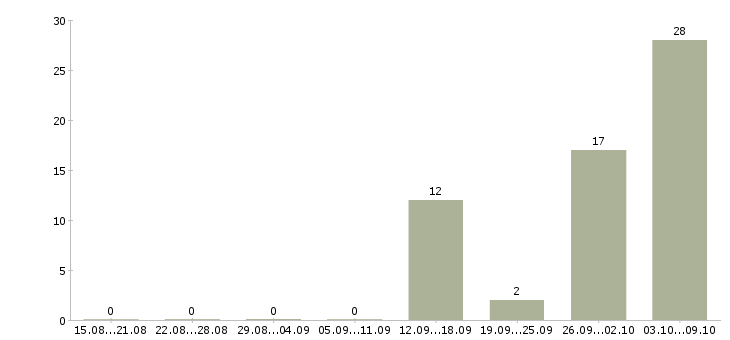 Работа комплектовщики вахта в Мурманске - Число вакансий в Мурманске по специальности комплектовщики вахта за 2 месяца