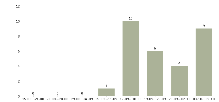 Работа бухгалтер по тмц в Новосибирске - Число вакансий в Новосибирске по специальности бухгалтер по тмц за 2 месяца
