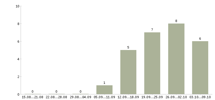 Работа директор медицинского центра в Новосибирске - Число вакансий в Новосибирске по специальности директор медицинского центра за 2 месяца