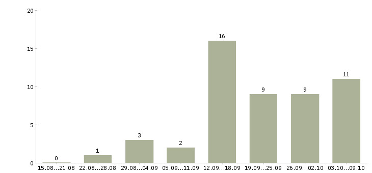 Работа требуются разнорабочие в Новосибирске - Число вакансий в Новосибирске по специальности требуются разнорабочие за 2 месяца