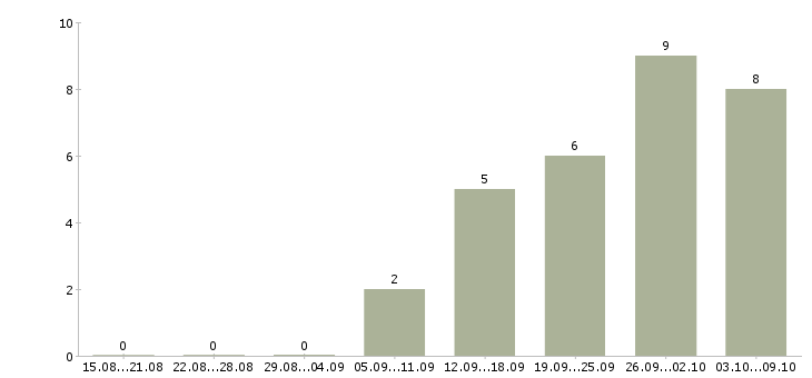 Работа менеджер по работе с интернетом в Одинцово - Число вакансий в Одинцово по специальности менеджер по работе с интернетом за 2 месяца
