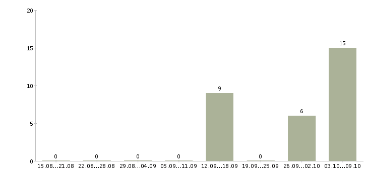 Работа продавец вахта в Оренбурге - Число вакансий в Оренбурге по специальности продавец вахта за 2 месяца