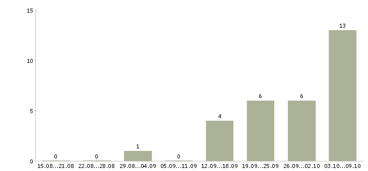 Работа менеджер по мероприятиям в Орле - Число вакансий в Орле по специальности менеджер по мероприятиям за 2 месяца