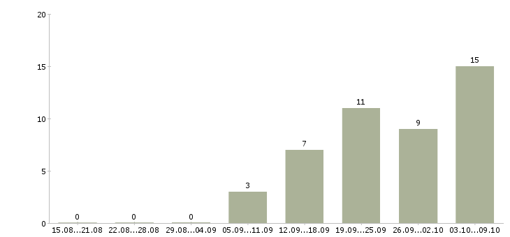 Работа сотрудник по документации в Орле - Число вакансий в Орле по специальности сотрудник по документации за 2 месяца