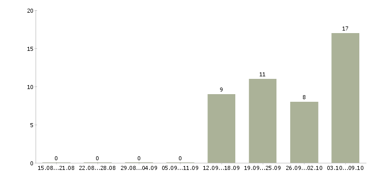 Работа требуется оператор в Орле - Число вакансий в Орле по специальности требуется оператор за 2 месяца