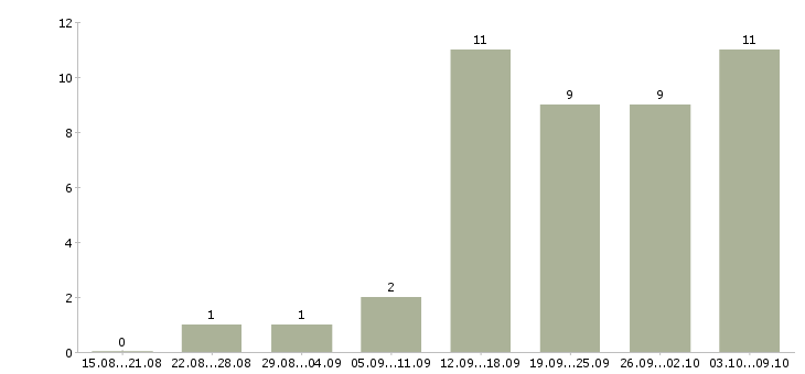 Работа менеджер по ключевым клиентам в Перми - Число вакансий в Перми по специальности менеджер по ключевым клиентам за 2 месяца