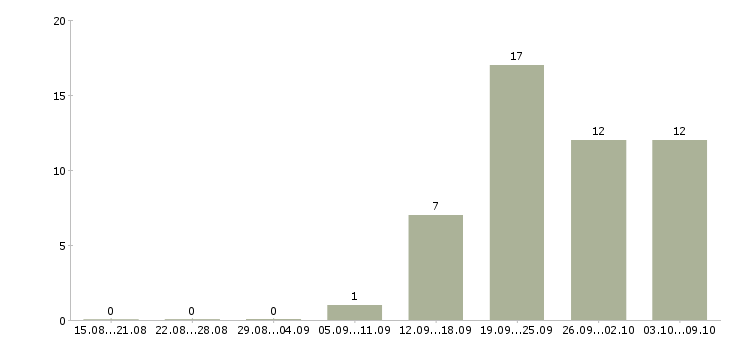 Работа оператор на телефоне на дому в Перми - Число вакансий в Перми по специальности оператор на телефоне на дому за 2 месяца
