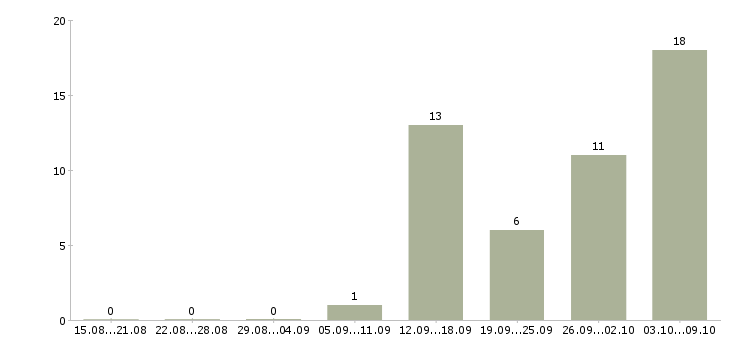 Работа разнорабочие с проживанием в Пскове - Число вакансий в Пскове по специальности разнорабочие с проживанием за 2 месяца