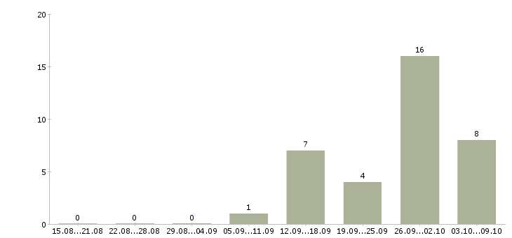 Работа токарь на вахту в Рязани - Число вакансий в Рязани по специальности токарь на вахту за 2 месяца