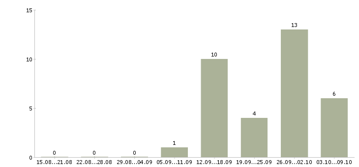 Работа комплектовщик с питанием в Самаре - Число вакансий в Самаре по специальности комплектовщик с питанием за 2 месяца